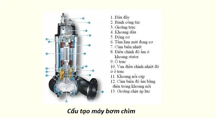 Cấu tạo các bộ phận của máy bơm chìm