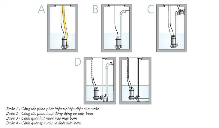 Nguyên lý hoạt động của máy bơm chìm