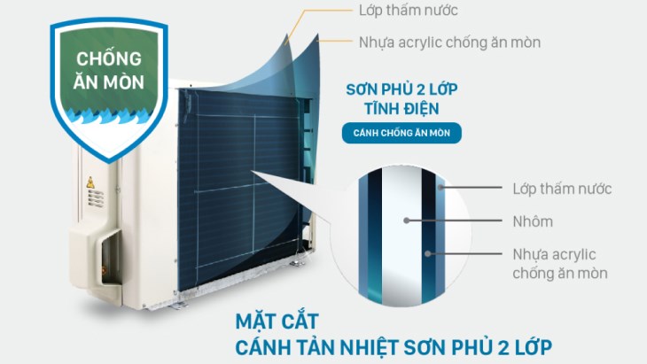 Dàn nóng được phủ 2 lớp sơn tĩnh điện