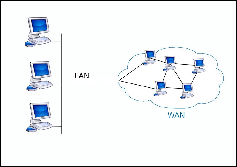 Mạng diện rộng WAN mang lại khả năng kết nối rộng lớn