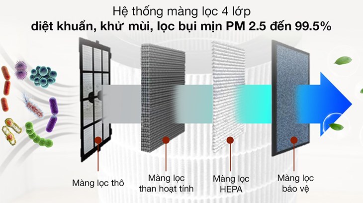 Máy được trang bị 4 màng lọc, mang đến bầu không khí sạch sẽ