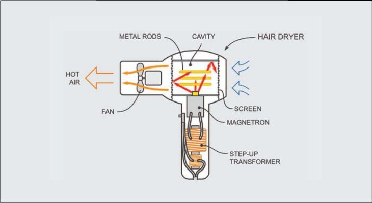 Khi có dòng điện chạy qua, cuộn dây điện trở bị đốt nóng và tỏa nhiệt, giúp bạn hong khô tóc nhanh chóng