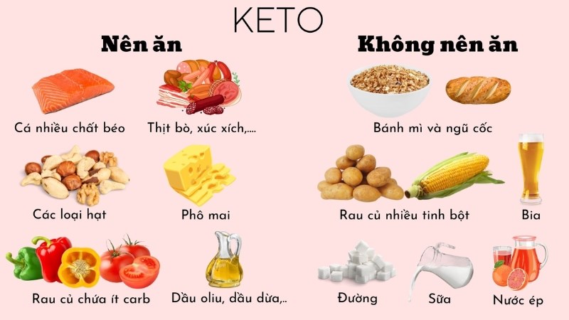 Chế độ ăn ketogenic giúp cắt giảm tối đa lượng carbohydrate nạp vào cơ thể
