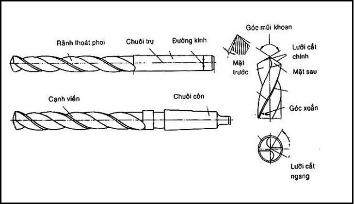 Cấu tạo mũi khoan