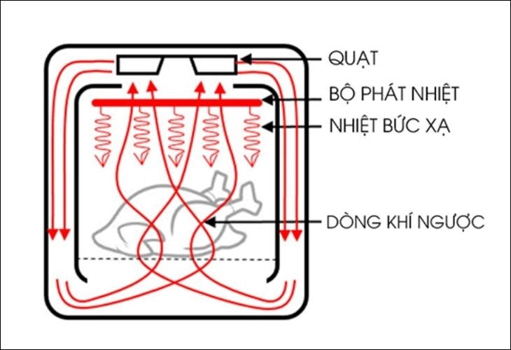 Nồi chiên không dầu sử dụng nguyên lý chiên bằng chân không với cơ chế làm nóng thanh nhiệt