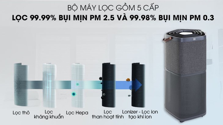 Máy lọc không khí Electrolux PA91-606DG 41W trang bị bộ máy lọc 5 cấp giúp lọc sạch bụi mịn, lông thú vật, các chất gây dị ứng 