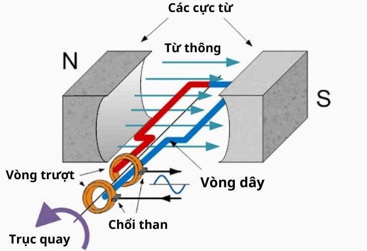 Sơ đồ hoạt động của máy phát điện 1 chiều