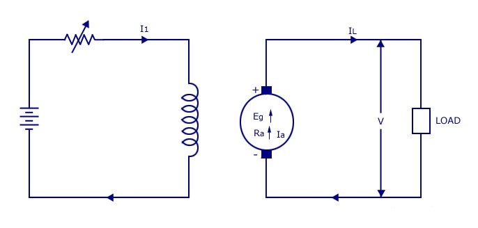 Động cơ điện một chiều kích từ độc lập thường ít được sử dụng trong thực tế