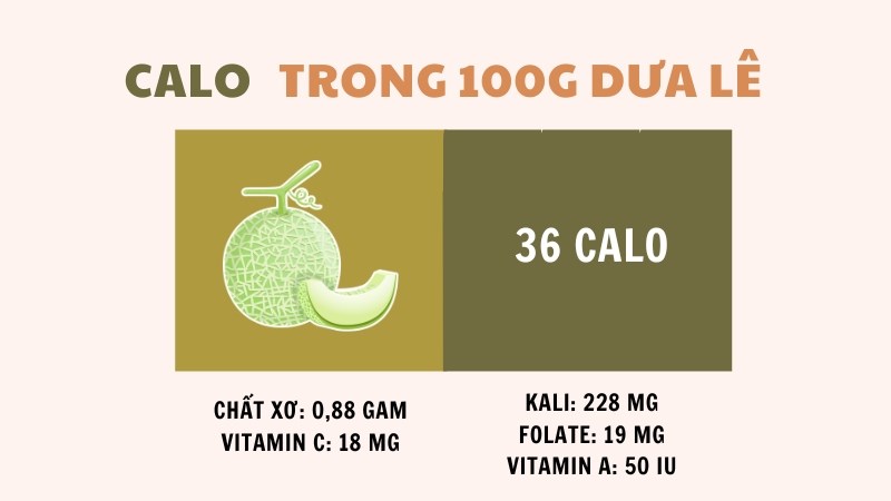 Calo trong dưa lê khá thấp, trong 100g dưa lê chỉ chứa khoảng 36 calo