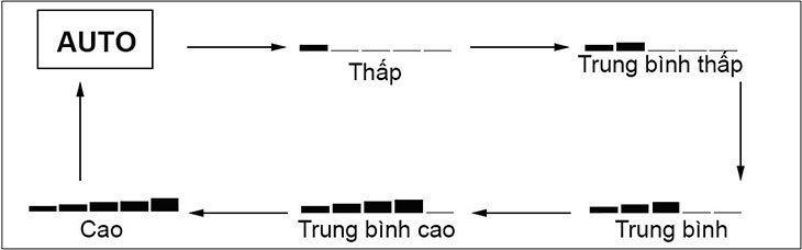 Nhấn nút FAN để điều chỉnh tốc độ quạt, mỗi lần nhấn sẽ thay đổi tốc độ