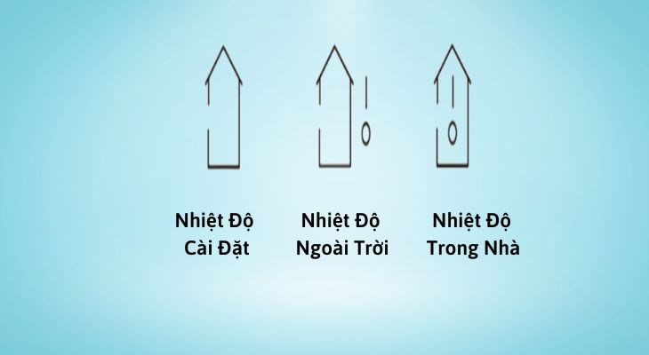 Biểu tượng hiển trị trên máy lạnh Gree