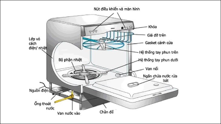 Cấu tạo các bộ phận bên trong của máy rửa bát công nghiệp