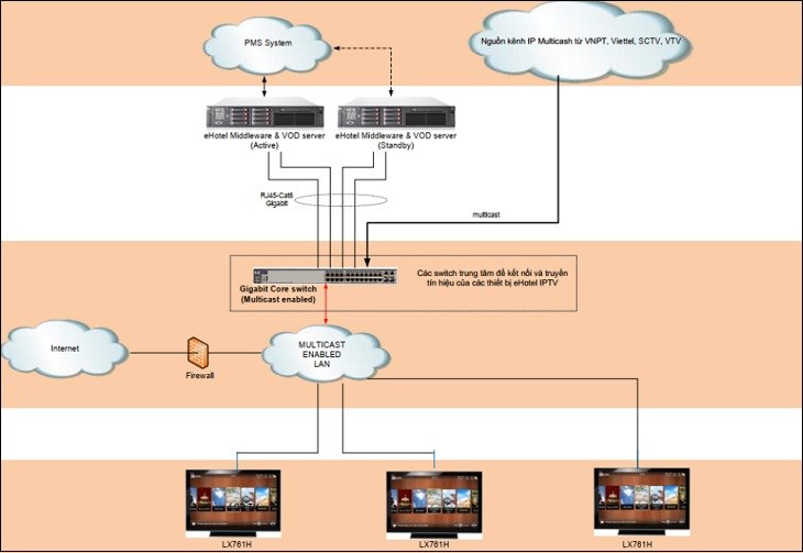 Mô hình hệ thống của hotel TV