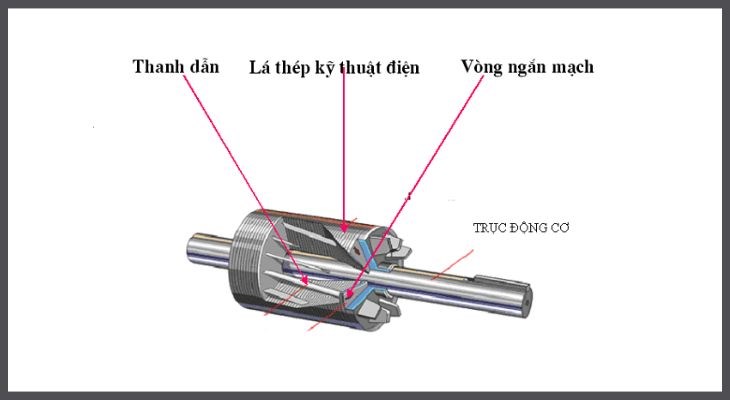 Cấu tạo roto gồm lõi thép và trục máy điện