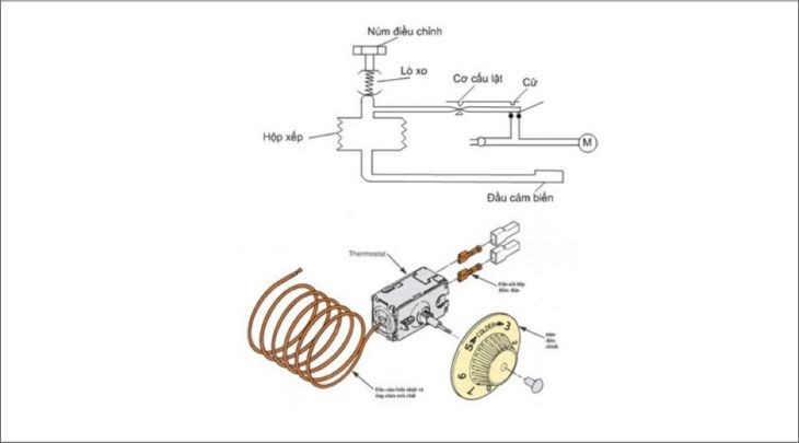 Bình thủy điện hoạt động với cơ chế sử dụng rơ-le nhiệt đun và duy trì nhiệt độ nước