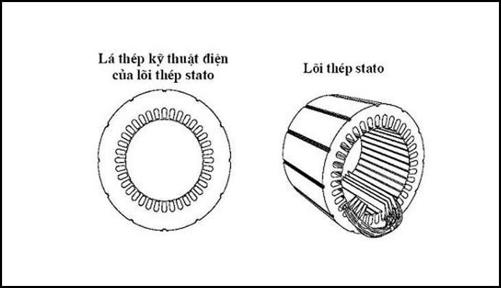 Cấu tạo của stato bao gồm 2 bộ phận là lõi thép và dây quấn