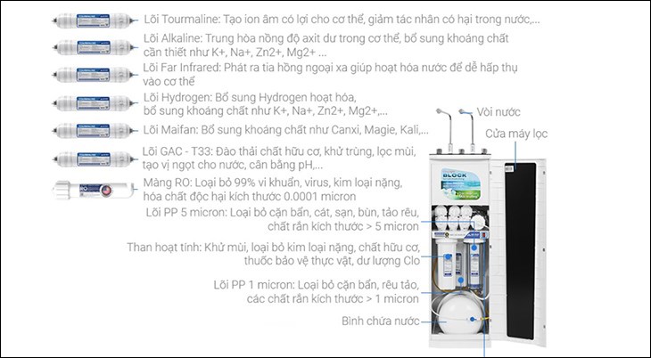 Máy lọc nước RO nóng nguội lạnh Hòa Phát HWBS3A 1021 10 lõi sở hữu hệ thống lọc hiệu quả nhờ đa dạng lõi lọc