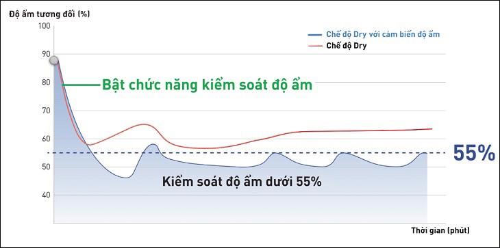 Chế độ Dry trên điều hòa Panasonic có khả năng kiểm soát và duy trì độ ẩm trong căn phòng dưới 55%