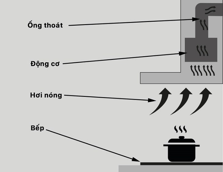 Nguyên lý hoạt động của máy hút mùi đảo là hút đảo 2 chiều hoặc hút mùi bằng ống thoát khí Nguyên lý hoạt động của máy hút mùi đảo là hút đảo 2 chiều hoặc hút mùi bằng ống thoát khí