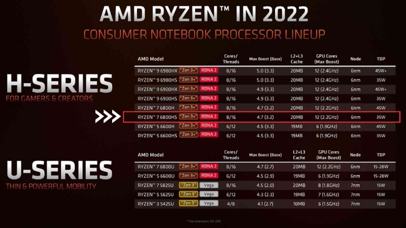 AMD Ryzen 7 6800HS sở hữu 8 nhân hỗ trợ siêu phân luồng lên đến 16 luồng