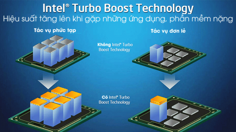 Công nghệ Intel Turbo Boost giúp máy tăng xung nhịp tối đa xử lý tác vụ nặng nề