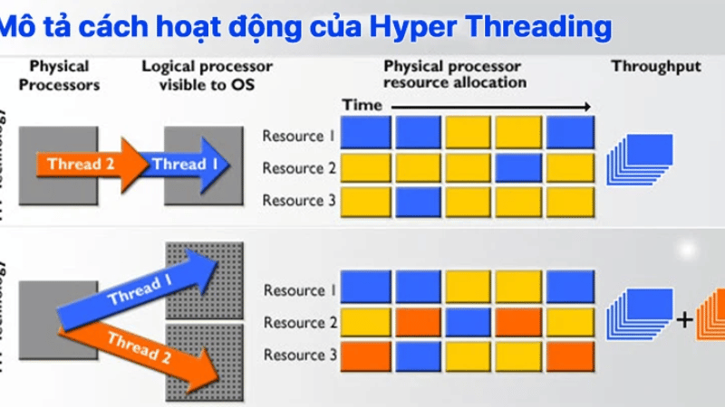Công nghệ phân luồng giúp máy xử lý đa nhiệm tốt hơn
