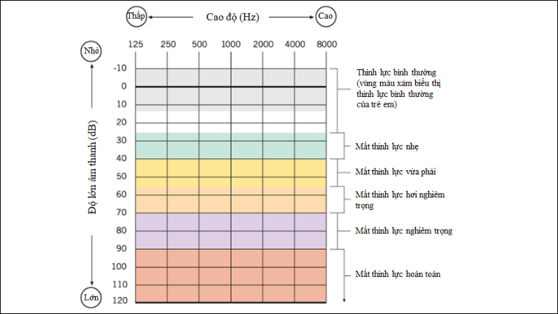 Thính lực đồ giúp phát hiện khiếm thính