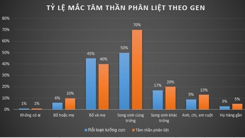 Bảng thống kê một số tỷ lệ di truyền bệnh tâm thần