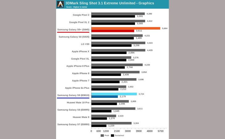 Qualcomm trên dòng điện thoại Galaxy S/Note có  điểm GPU khá cao theo phần mềm benchmark 