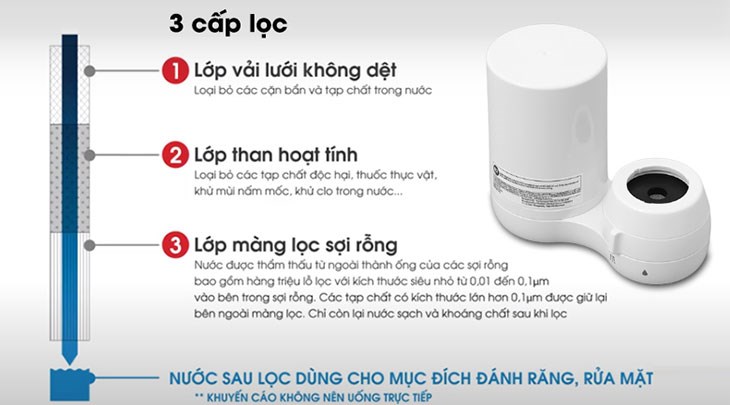 Thiết bị lọc nước tại vòi Mitsubishi Cleansui EF401 lọc nước sạch qua 3 bước với công nghệ màng lọc sợi rỗng lọc đến kích thước lớn hơn 0.1 micron