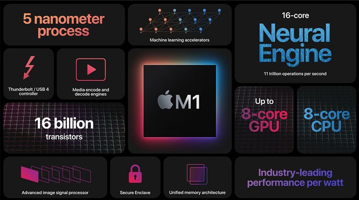 Apple M1 có hiệu suất CPU nhanh hơn 3.5 lần so với các thế hệ tiền nhiệm