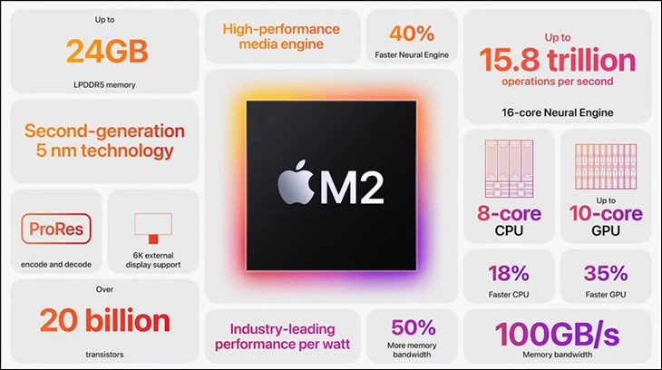 Chỉ cần 1/4 điện năng M2 đã cho hiệu suất nhanh gấp 1.9 lần con chip PC 10 lõi thông thường