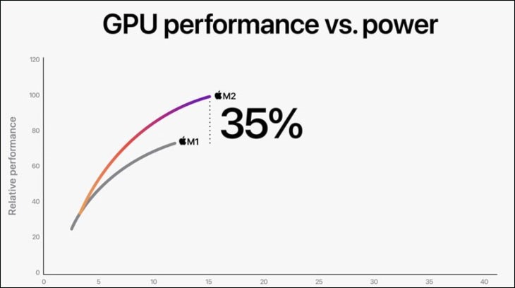 Chip M2 với GPU 10 lõi cho hiệu suất đồ họa mạnh mẽ hơn so với các phiên bản tiền nhiệm