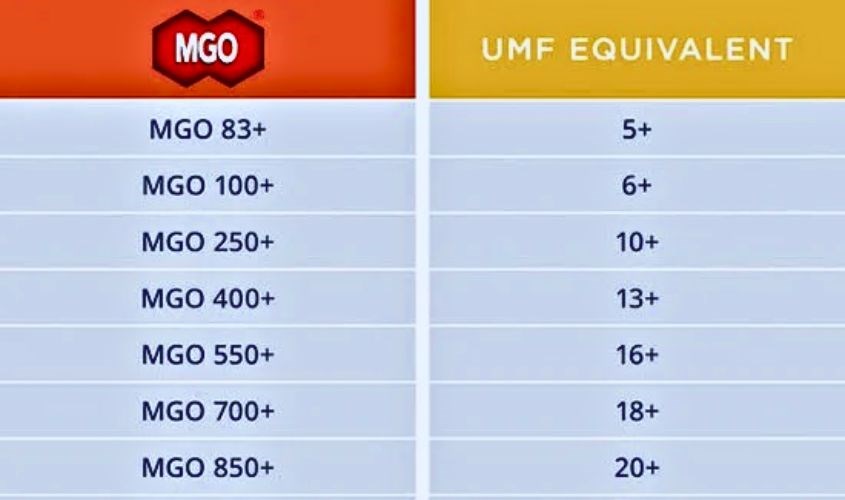 Chỉ số MGO này thể hiện nồng độ của hoạt chất trong mật ong