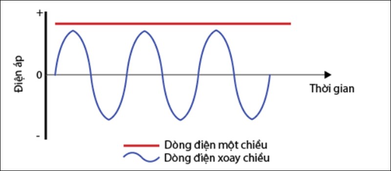 Tần số dòng điện được chia làm 2 loại phổ biến bao gồm tần số dòng điện một chiều và tần số dòng điện xoay chiều