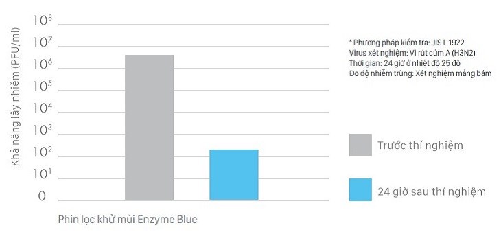 Lớp lọc Enzyme Blue trên phin lọc Enzyme Blue + PM2.5 có thể ức chế độ một số loại virus hiệu quả