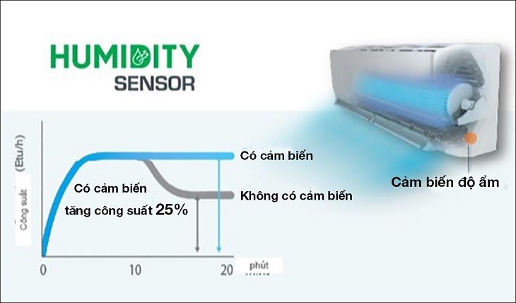 Cảm biến độ ẩm Humidity Sensor tăng cường khả năng khử ẩm và làm lạnh nhanh đến 25%, mang lại bầu không khí mát lạnh dễ chịu cho người dùng