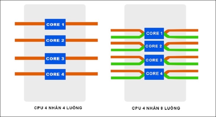 CPU có nhiều nhân và luồng cho hiệu suất tốt hơn