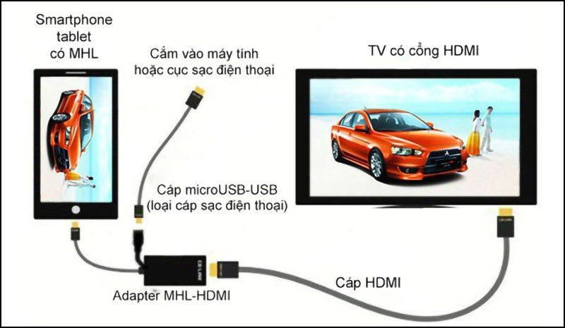 Sơ đồ kết nối adapter với smartphone