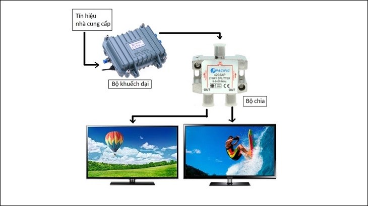 Nếu cần, có thể lắp thêm bộ khuếch đại tín hiệu cho tivi để cải thiện chất lượng đường truyền