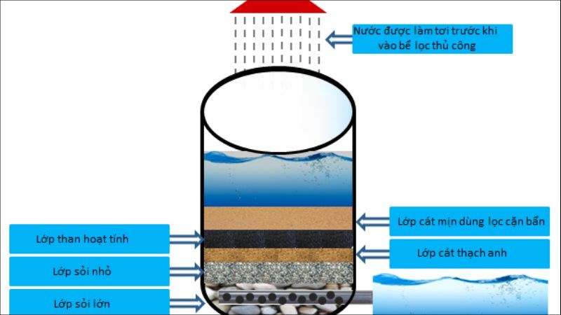 Trước khi sử dụng nước mưa bạn có thể lọc để loại bỏ các tạp chất