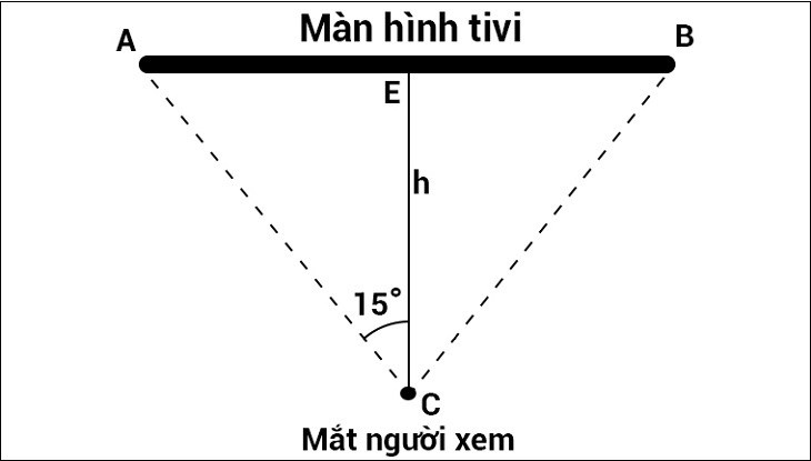 Tạo góc mắt của người xem khoảng 30 độ