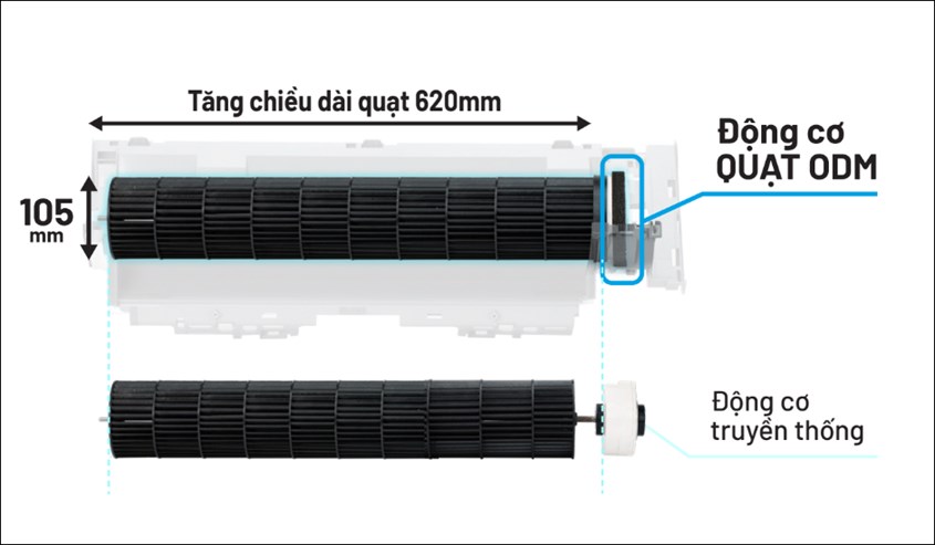 Động cơ ODM trên máy lạnh Daikin được làm bằng nam châm có độ dày mỏng và diện tích bề mặt lớn