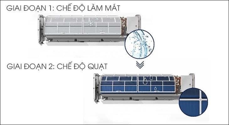 Chế độ tự làm sạch I-Clean trên máy lạnh Electrolux loại bỏ bụi bẩn và nấm mốc qua 2 giai đoạn