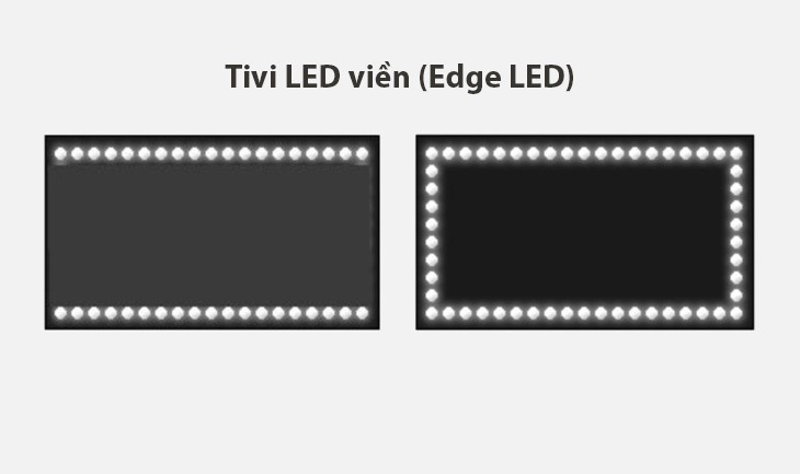 Công nghệ Edge LED bố trí các đèn nền nằm dọc cạnh viền tivi