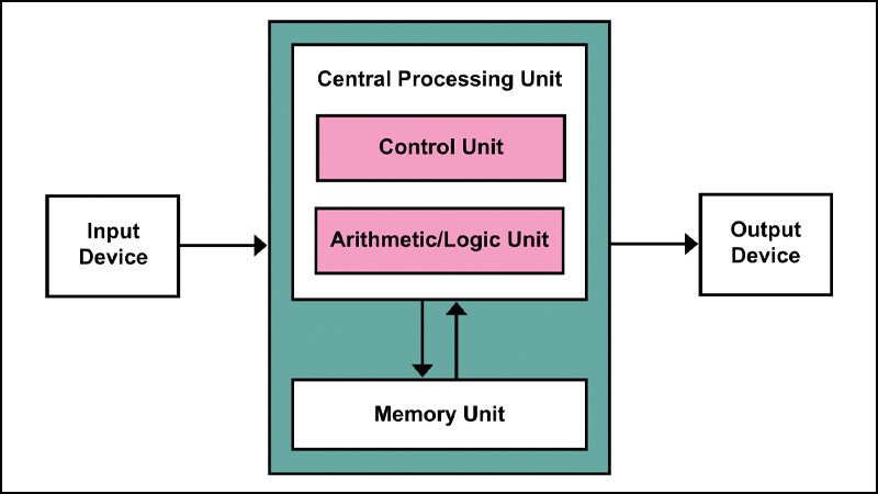 Tổng quan về CPU máy tính Cấu tạo và nguyên lý hoạt động