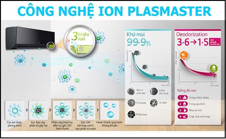 Cơ chế hoạt động của Plasmaster™ Ionizer+ 