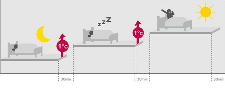 Chế độ ngủ đêm tự động tăng nhiệt độ và duy trì nhiệt độ thích hợp suốt cả đêm, mang lại sự thoải mái cho người dùng