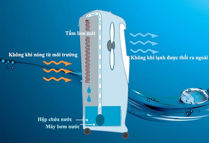 Quạt hơi nước hoạt động nhờ công nghệ màng thấm và trục cuốn để tạo ra hơi nước làm dịu bầu không gian