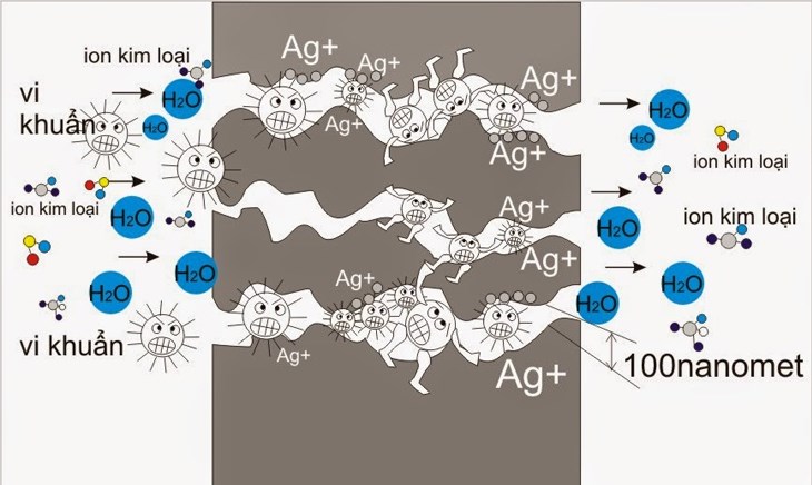 Công nghệ ion bạc sử dụng hạt kim loại bạc ở dạng ion nhằm ức chế và tiêu diệt vi khuẩn